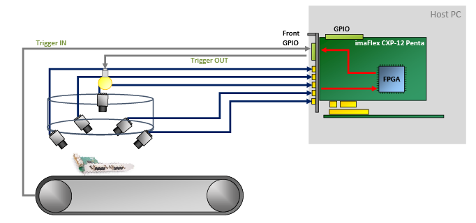 imaFlex CXP-12 Penta within the Production Line (Example)