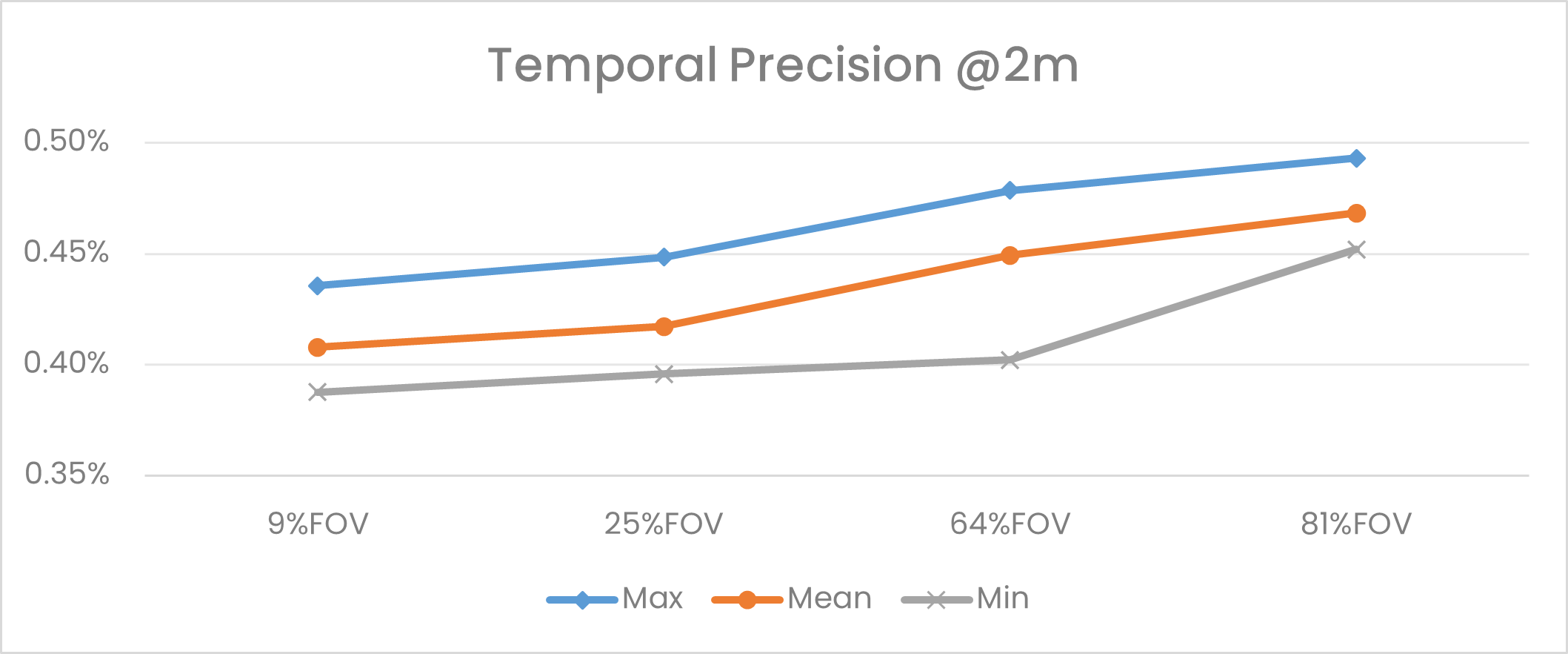 STM-501u Temporal Precision