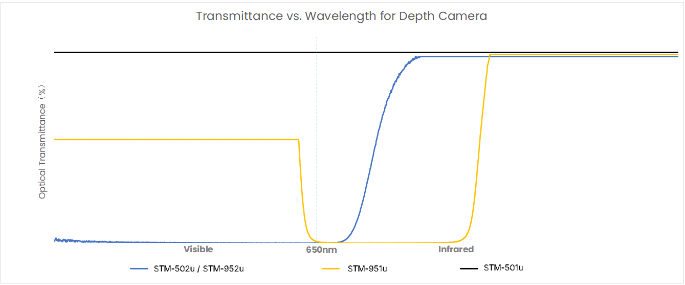 Transmittance vs. Wavelength for Depth Camera Diagram for USB Cameras