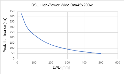 ピーク照度対光作動距離（LWD）