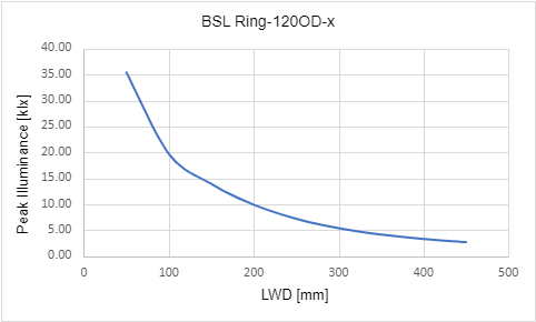 ピーク照度対光作動距離（LWD）