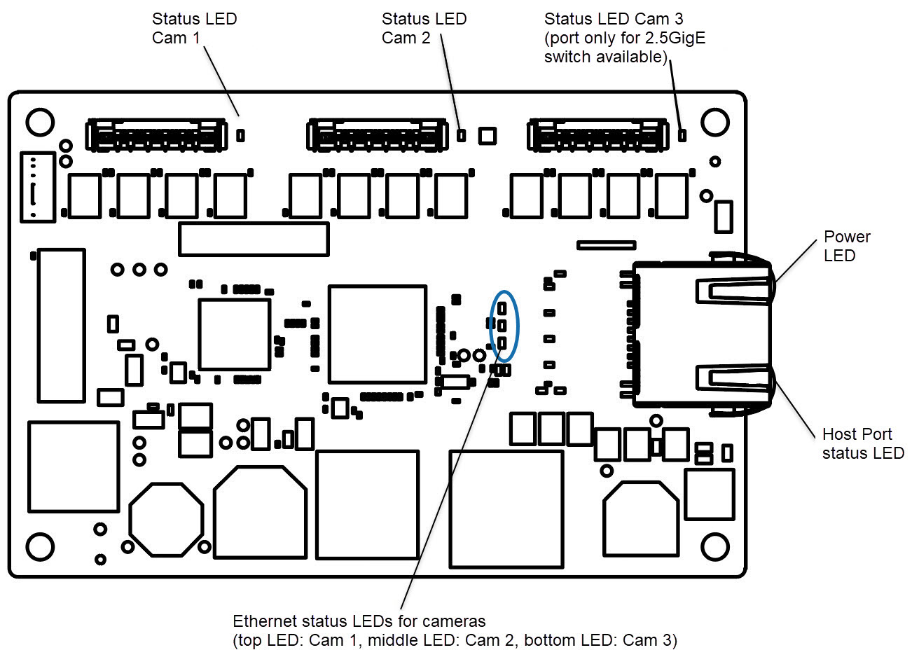 LEDs on dart M GigE Switch