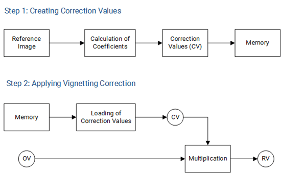 Vignetting Correctionプロセス図