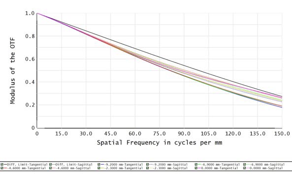 C11T-1-110-VI-C - Resolution versus Image Height