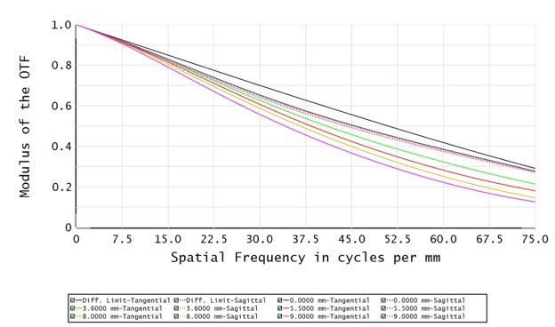 C11T-2-110-VI - Resolution versus Image Height