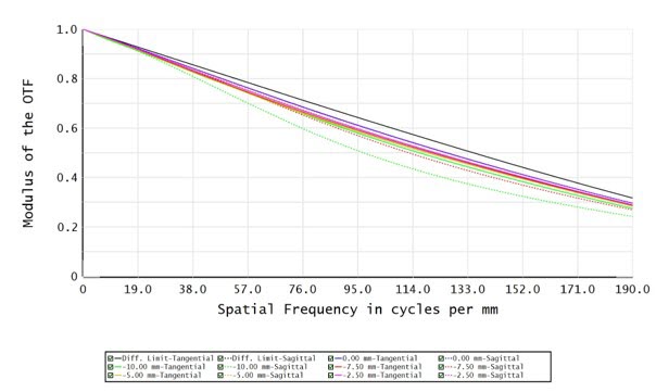C12T-1-80-VI-C - Resolution versus Image Height