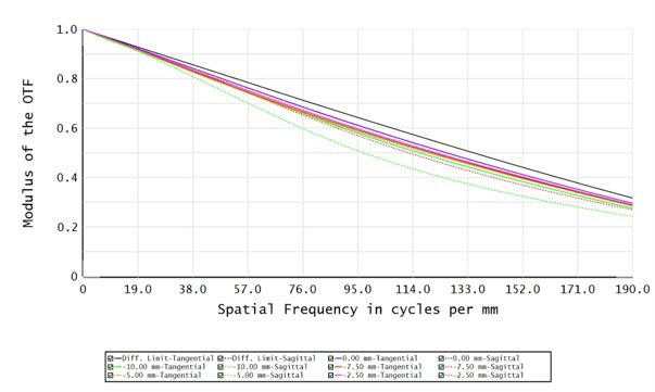 C12T-1-80-VI - Resolution versus Image Height