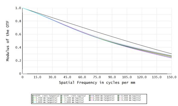 C12T-2-63-VI - Resolution versus Image Height C12T-2-63-VI - Resolution versus Image Height