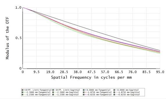 C12T-4-63-VI - Resolution versus Image Height