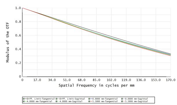 C23T-03-110-VI-C - Resolution versus Image Height C23T-03-110-VI-C - Resolution versus Image Height