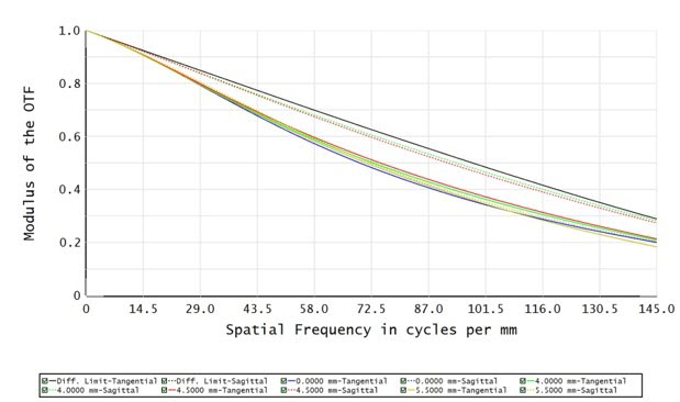 C23T-1-110-VI - Resolution versus Image Height