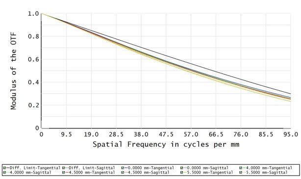 C23T-2-110-VI - Resolution versus Image Height C23T-2-110-VI - Resolution versus Image Height