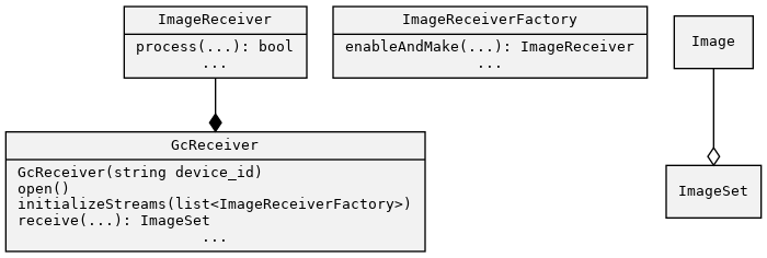 digraph class {
   node [shape=record,
         style=filled,
         fillcolor=gray95,
         fontname=Consolas,
         fontsize=10];

   gcreceiver [label="{GcReceiver|GcReceiver(string device_id)\lopen()\linitializeStreams(list\<ImageReceiverFactory\>)\lreceive(...): ImageSet\l...}"];
   imagereceiver [label="{ImageReceiver|process(...): bool\l...}"];
   imagereceiverfactory [label="{ImageReceiverFactory|enableAndMake(...): ImageReceiver\l...}"];
   image [label="Image"];
   imageset [label="ImageSet"];

   imagereceiver -> gcreceiver [arrowhead=diamond];

   image -> imageset [arrowhead=odiamond];
}