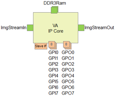 Example IP Core as specified for Zynq Platform