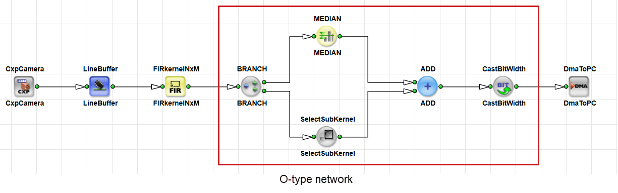 O-Type Network O-Type Network